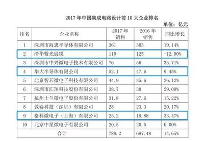 上海集成电路产业未来布局与软件开发协同发展蓝图