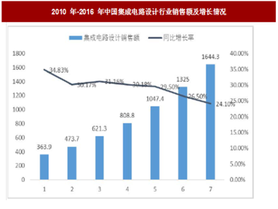 2018年我国集成电路设计行业产业规模、地域分布及企业情况分析