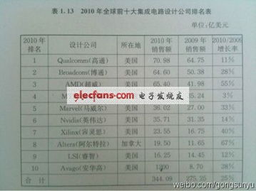 2010年全球十大集成电路设计公司排名及软件开发趋势