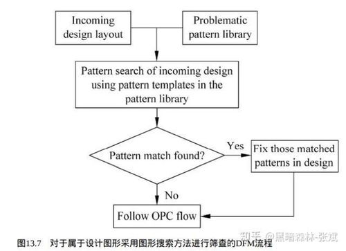 集成电路制造工艺与可制造性设计的软件开发融合