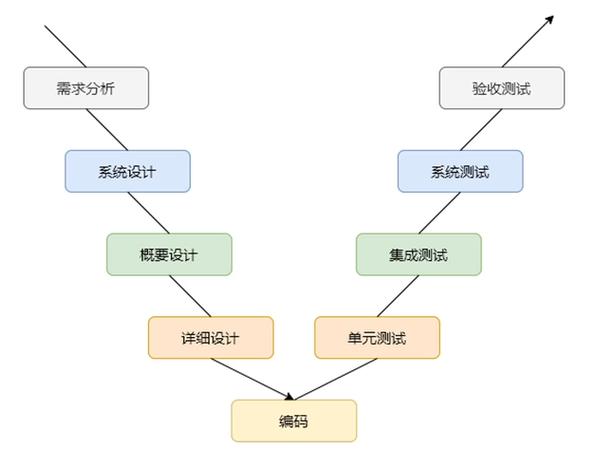 其是由瀑布模型演变而来的,也是目前汽车行业运用最广的软件开发模型